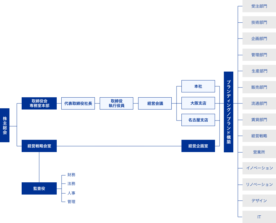 株式会社Nedエンジニア 組織図