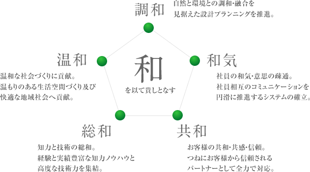 和を以て貴しとなす　調和 和気 共和 総和 温和